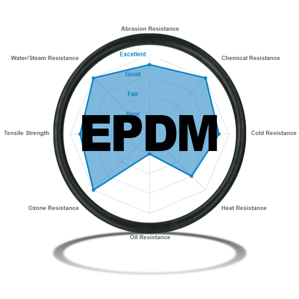 Is NBR Better Than EPDM? A Detailed Comparison of Rubber Materials