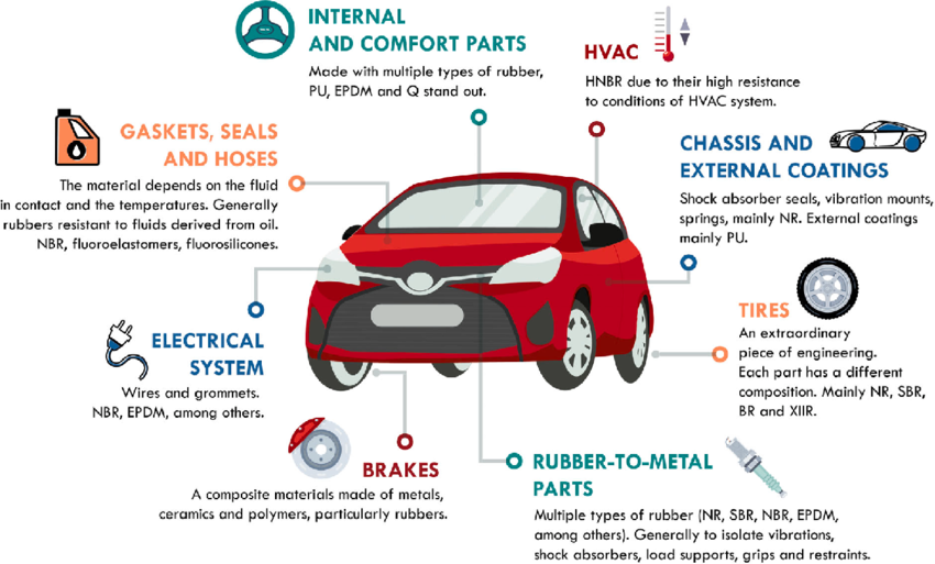 Common Rubber Car Parts & Their Average Lifespan